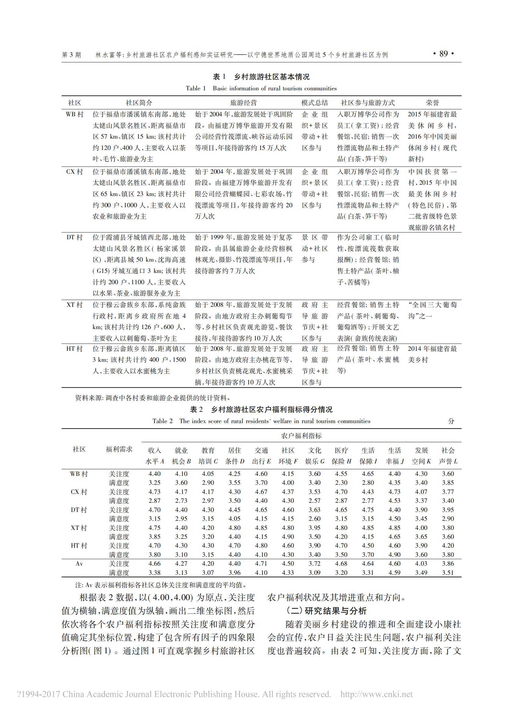 2017年2月乡村旅游社区农户福利感知实证研究_省略_地质公园周边5个乡村旅游社区为例_林水富_03.jpg