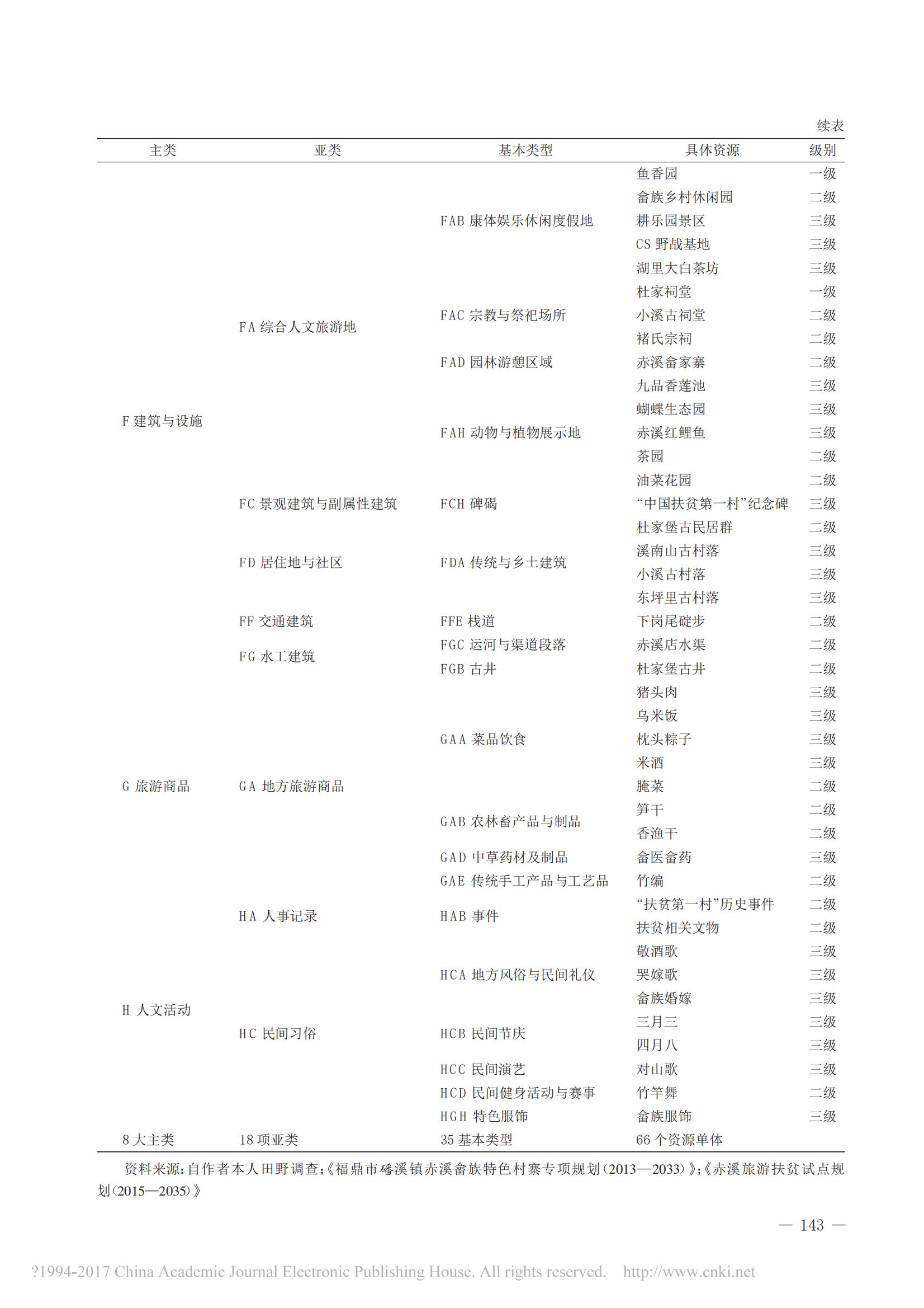 2017年4月基于旅游资源优势的精准扶贫路径研究——以福建省福鼎市赤溪村为例_02.jpg