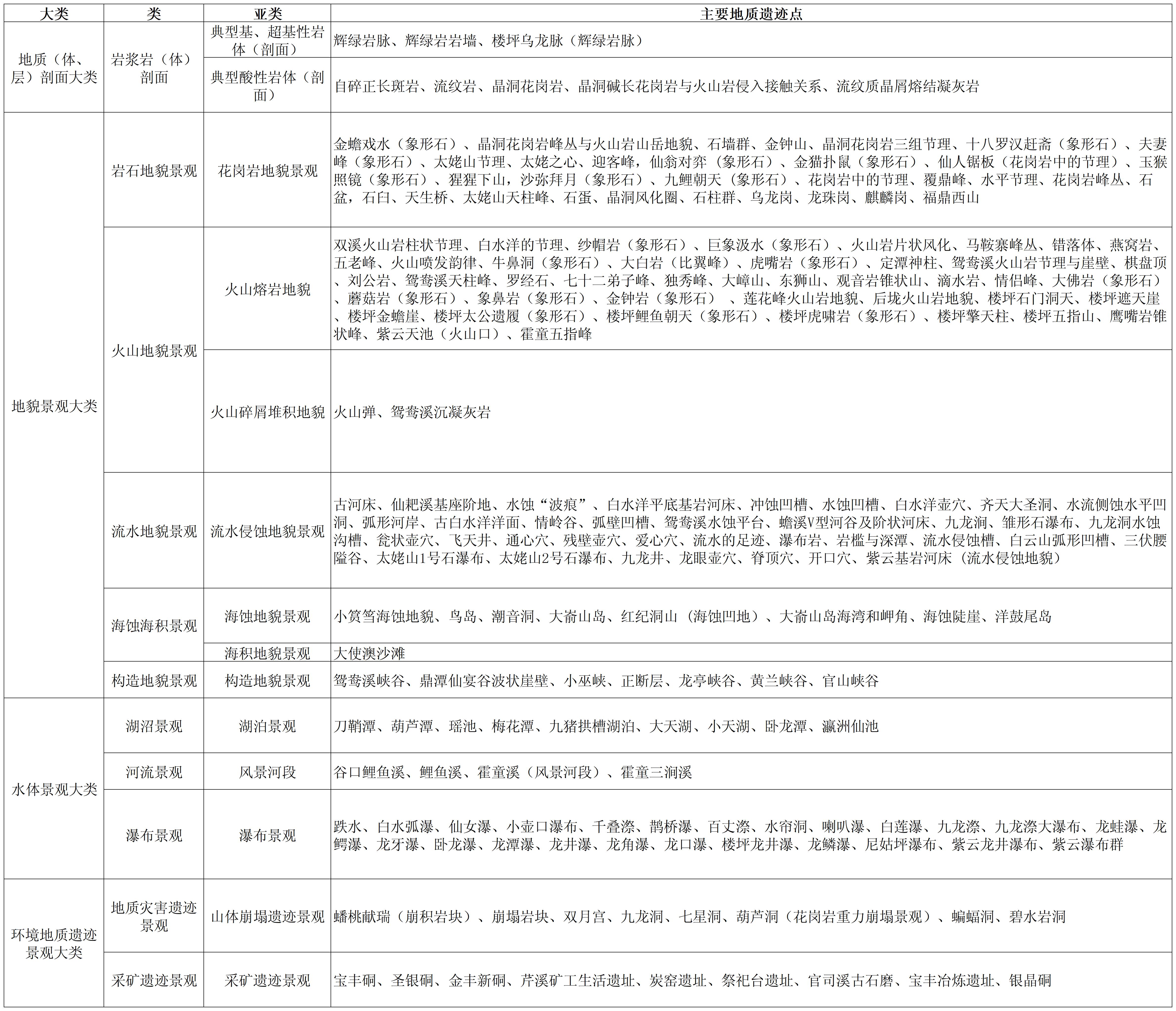 地质遗迹名录（重新梳理）_地质遗迹整理(1).jpg